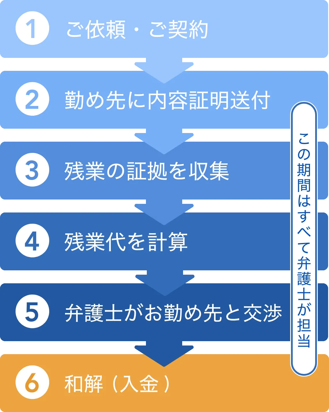 残業代請求の流れ